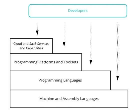 低代碼開發(fā)與基礎(chǔ)軟件開發(fā) 安全風(fēng)險與應(yīng)對之道